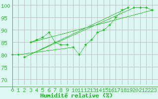 Courbe de l'humidit relative pour Cap Mele (It)