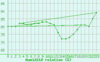 Courbe de l'humidit relative pour Lyon - Bron (69)