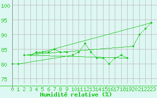 Courbe de l'humidit relative pour Lamballe (22)