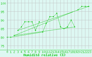 Courbe de l'humidit relative pour Oviedo