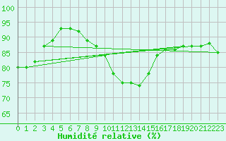 Courbe de l'humidit relative pour Lannion (22)