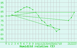 Courbe de l'humidit relative pour Sgur-le-Chteau (19)