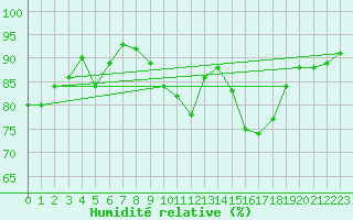 Courbe de l'humidit relative pour Osterfeld