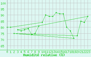 Courbe de l'humidit relative pour Angers-Marc (49)
