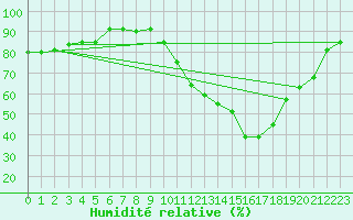 Courbe de l'humidit relative pour Le Mans (72)