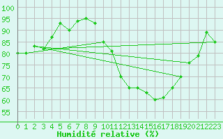 Courbe de l'humidit relative pour Grenoble/St-Etienne-St-Geoirs (38)