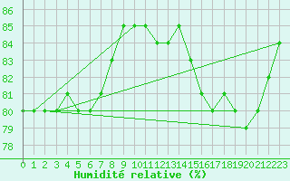 Courbe de l'humidit relative pour Cabestany (66)