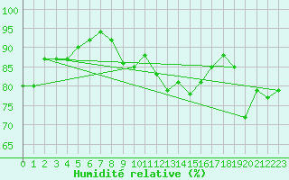 Courbe de l'humidit relative pour Boulmer