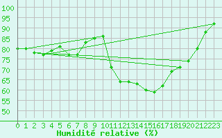 Courbe de l'humidit relative pour Dijon / Longvic (21)