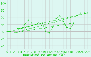 Courbe de l'humidit relative pour Champagne-sur-Seine (77)