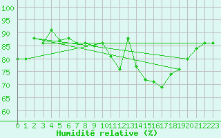 Courbe de l'humidit relative pour Challes-les-Eaux (73)