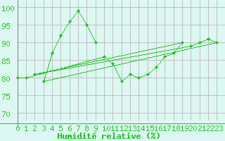 Courbe de l'humidit relative pour Aix-la-Chapelle (All)