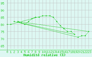 Courbe de l'humidit relative pour Le Talut - Belle-Ile (56)