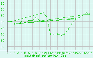Courbe de l'humidit relative pour Ile d'Yeu - Saint-Sauveur (85)
