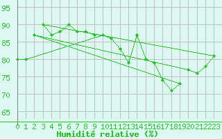 Courbe de l'humidit relative pour Ufs Deutsche Bucht.
