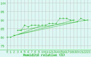 Courbe de l'humidit relative pour Namsskogan
