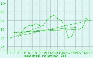 Courbe de l'humidit relative pour Chartres (28)