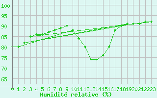 Courbe de l'humidit relative pour Douzy (08)