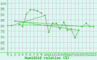 Courbe de l'humidit relative pour Rennes (35)