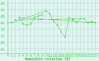 Courbe de l'humidit relative pour Cap Gris-Nez (62)