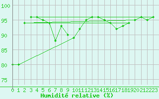 Courbe de l'humidit relative pour Le Mans (72)