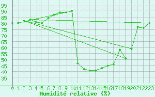 Courbe de l'humidit relative pour Sant Julia de Loria (And)