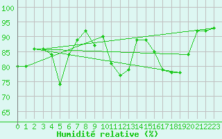 Courbe de l'humidit relative pour Perpignan (66)