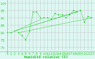 Courbe de l'humidit relative pour Harzgerode