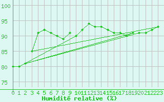 Courbe de l'humidit relative pour Luc-sur-Orbieu (11)