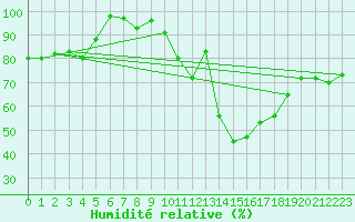 Courbe de l'humidit relative pour Arcen Aws
