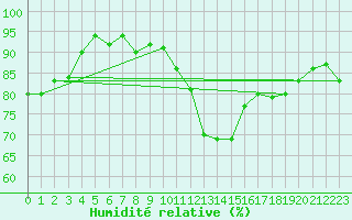 Courbe de l'humidit relative pour Lanvoc (29)