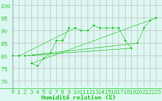 Courbe de l'humidit relative pour Dieppe (76)