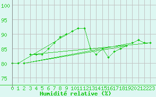 Courbe de l'humidit relative pour Douzy (08)