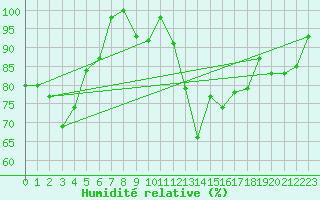 Courbe de l'humidit relative pour Corvatsch