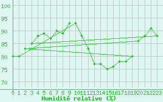 Courbe de l'humidit relative pour Amiens - Dury (80)