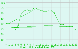 Courbe de l'humidit relative pour Ahaus