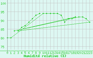 Courbe de l'humidit relative pour Lille (59)