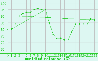 Courbe de l'humidit relative pour Verneuil (78)