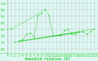 Courbe de l'humidit relative pour Monte S. Angelo