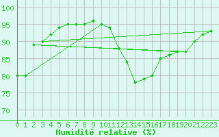 Courbe de l'humidit relative pour Montroy (17)