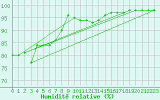 Courbe de l'humidit relative pour Hamer Stavberg