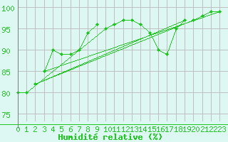 Courbe de l'humidit relative pour Ploudalmezeau (29)