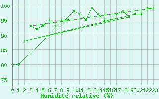 Courbe de l'humidit relative pour Sorcy-Bauthmont (08)
