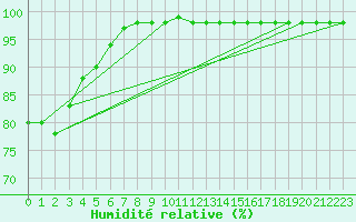 Courbe de l'humidit relative pour Ile d'Yeu - Saint-Sauveur (85)