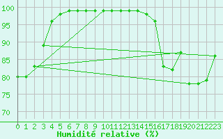Courbe de l'humidit relative pour Millau - Soulobres (12)