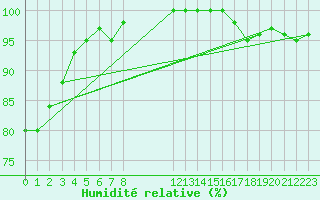 Courbe de l'humidit relative pour Kloevsjoehoejden