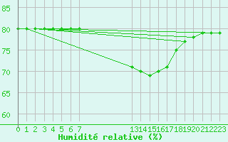 Courbe de l'humidit relative pour Boulaide (Lux)