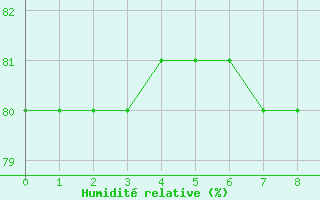 Courbe de l'humidit relative pour Anglars St-Flix(12)