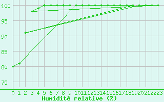 Courbe de l'humidit relative pour Chteau-Chinon (58)