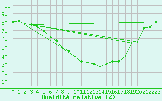 Courbe de l'humidit relative pour Karlstad Flygplats